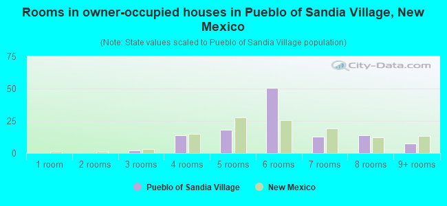 Rooms in owner-occupied houses in Pueblo of Sandia Village, New Mexico