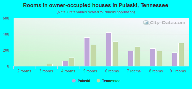 Rooms in owner-occupied houses in Pulaski, Tennessee