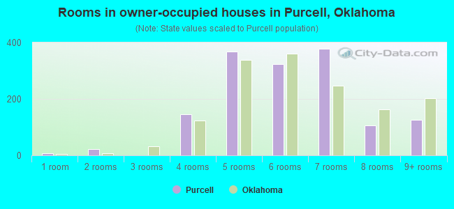 Rooms in owner-occupied houses in Purcell, Oklahoma
