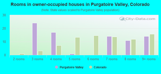 Rooms in owner-occupied houses in Purgatoire Valley, Colorado