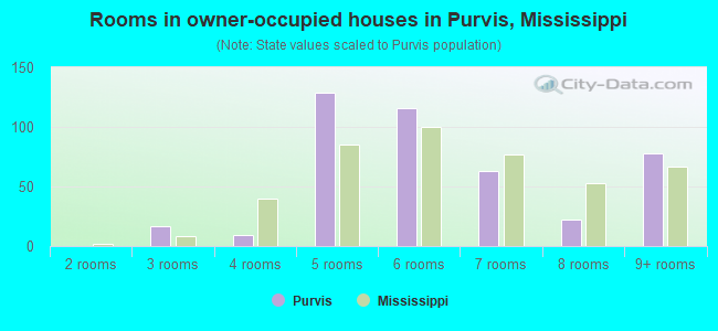 Rooms in owner-occupied houses in Purvis, Mississippi