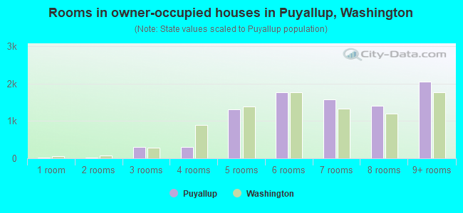 Rooms in owner-occupied houses in Puyallup, Washington