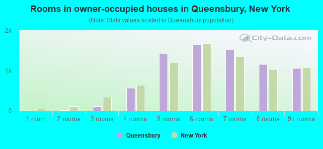 Rooms in owner-occupied houses in Queensbury, New York