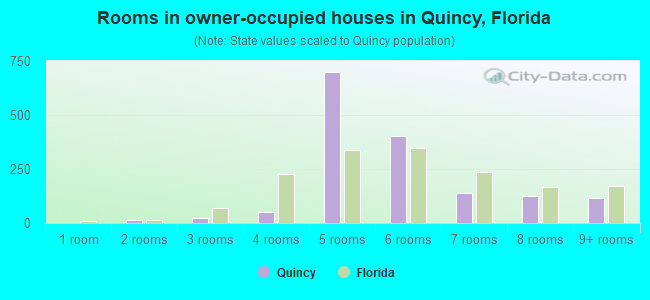 Rooms in owner-occupied houses in Quincy, Florida