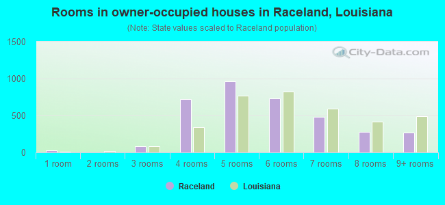 Rooms in owner-occupied houses in Raceland, Louisiana