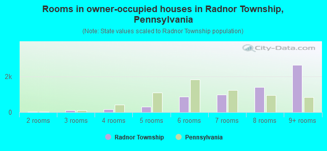 Rooms in owner-occupied houses in Radnor Township, Pennsylvania