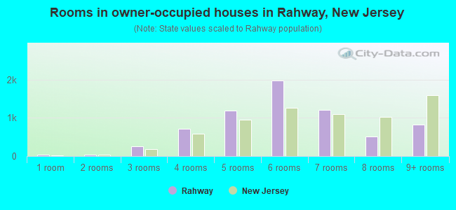 Rooms in owner-occupied houses in Rahway, New Jersey