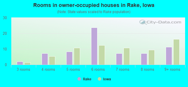 Rooms in owner-occupied houses in Rake, Iowa