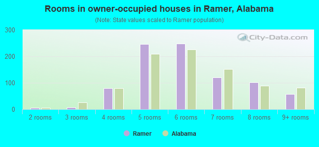 Rooms in owner-occupied houses in Ramer, Alabama