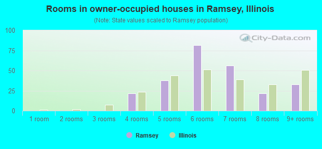 Rooms in owner-occupied houses in Ramsey, Illinois