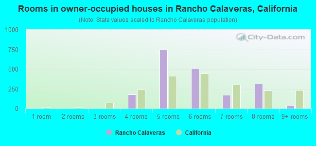 Rooms in owner-occupied houses in Rancho Calaveras, California