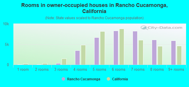 Rooms in owner-occupied houses in Rancho Cucamonga, California