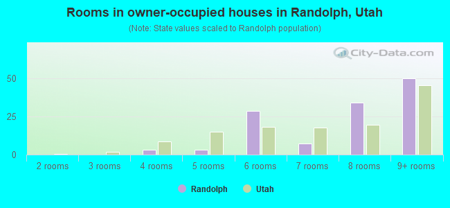 Rooms in owner-occupied houses in Randolph, Utah