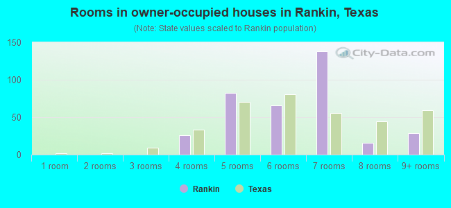 Rooms in owner-occupied houses in Rankin, Texas