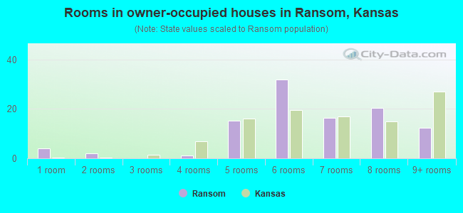 Rooms in owner-occupied houses in Ransom, Kansas