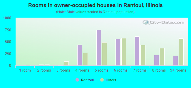 Rooms in owner-occupied houses in Rantoul, Illinois