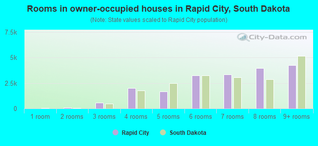 Rooms in owner-occupied houses in Rapid City, South Dakota