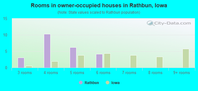 Rooms in owner-occupied houses in Rathbun, Iowa