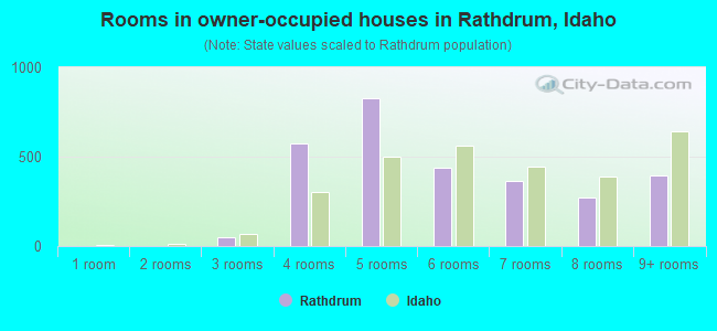 Rooms in owner-occupied houses in Rathdrum, Idaho