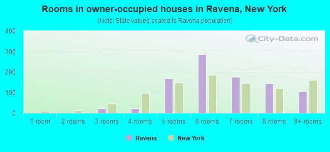 Rooms in owner-occupied houses in Ravena, New York