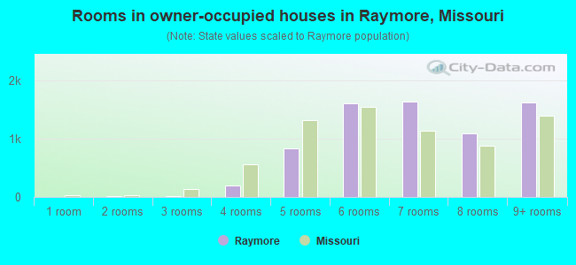 Rooms in owner-occupied houses in Raymore, Missouri