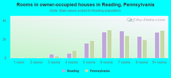 Rooms in owner-occupied houses in Reading, Pennsylvania