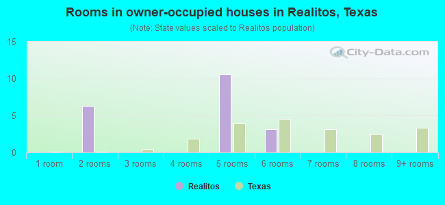 Rooms in owner-occupied houses in Realitos, Texas