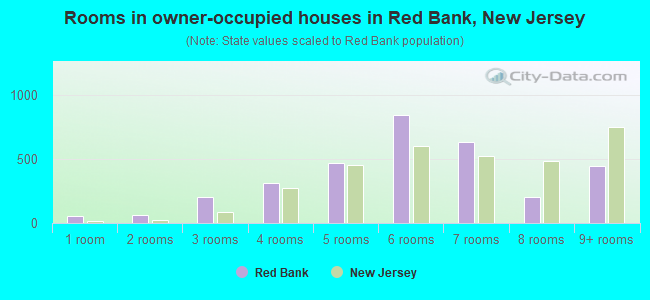 Rooms in owner-occupied houses in Red Bank, New Jersey