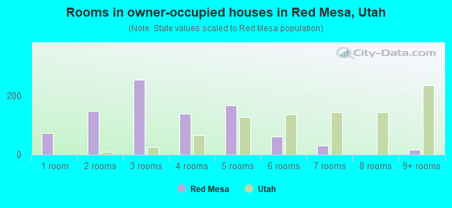 Rooms in owner-occupied houses in Red Mesa, Utah