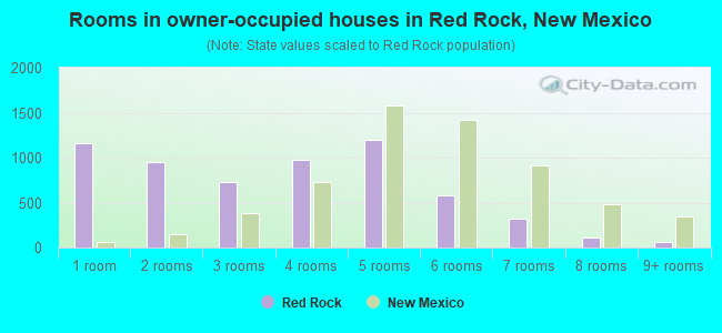 Rooms in owner-occupied houses in Red Rock, New Mexico