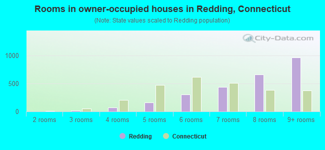 Rooms in owner-occupied houses in Redding, Connecticut