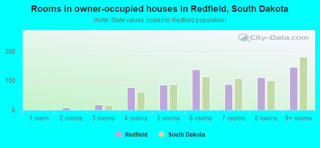 Rooms in owner-occupied houses in Redfield, South Dakota