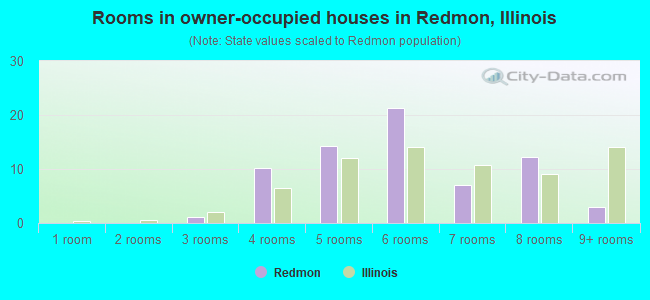 Rooms in owner-occupied houses in Redmon, Illinois