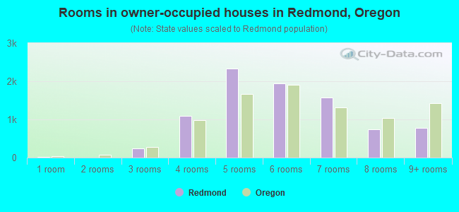 Rooms in owner-occupied houses in Redmond, Oregon