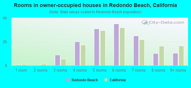 Rooms in owner-occupied houses in Redondo Beach, California