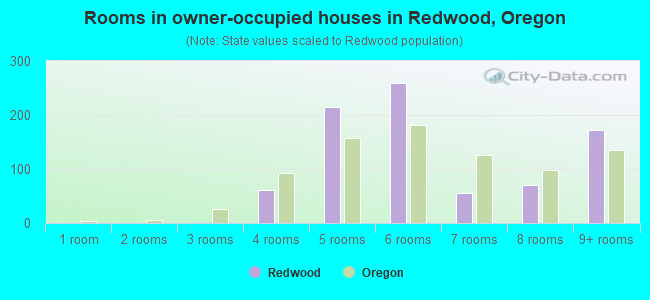 Rooms in owner-occupied houses in Redwood, Oregon