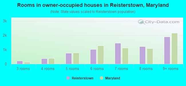 Rooms in owner-occupied houses in Reisterstown, Maryland