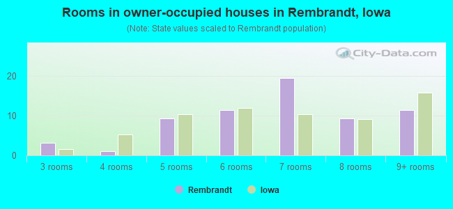 Rooms in owner-occupied houses in Rembrandt, Iowa