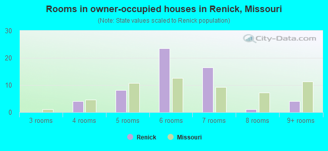 Rooms in owner-occupied houses in Renick, Missouri