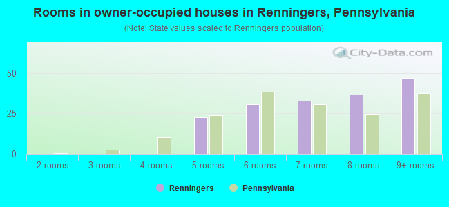 Rooms in owner-occupied houses in Renningers, Pennsylvania