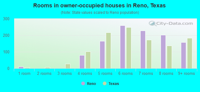 Rooms in owner-occupied houses in Reno, Texas