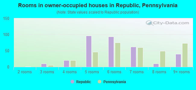 Rooms in owner-occupied houses in Republic, Pennsylvania