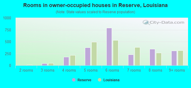 Rooms in owner-occupied houses in Reserve, Louisiana