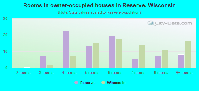 Rooms in owner-occupied houses in Reserve, Wisconsin