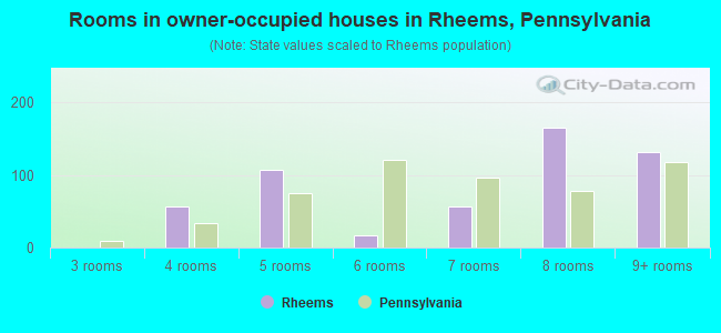 Rooms in owner-occupied houses in Rheems, Pennsylvania