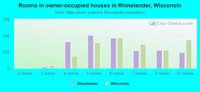 Rooms in owner-occupied houses in Rhinelander, Wisconsin