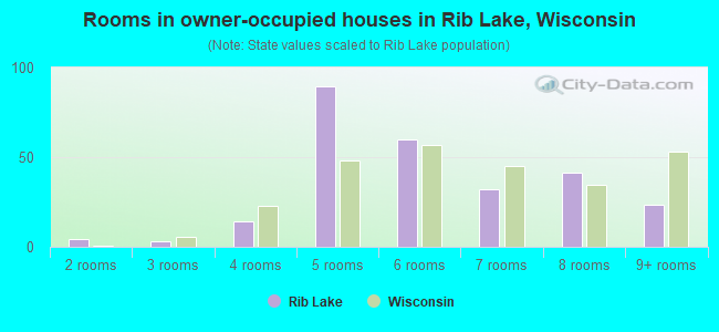 Rooms in owner-occupied houses in Rib Lake, Wisconsin