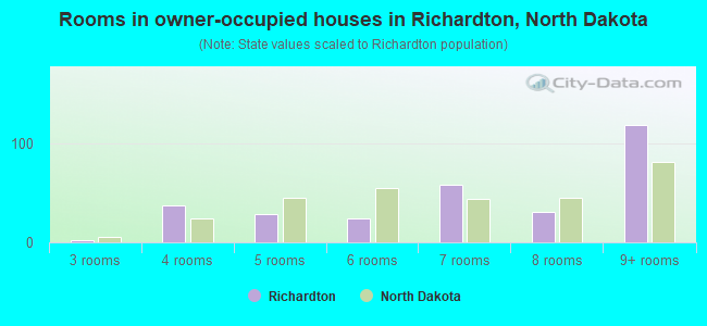 Rooms in owner-occupied houses in Richardton, North Dakota