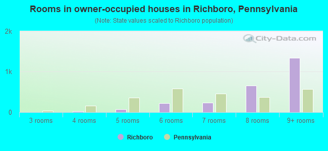 Rooms in owner-occupied houses in Richboro, Pennsylvania