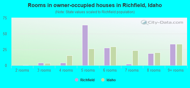 Rooms in owner-occupied houses in Richfield, Idaho